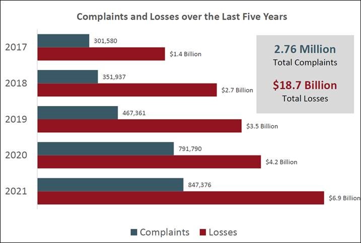 Complaints And Losses Over Last Five Years