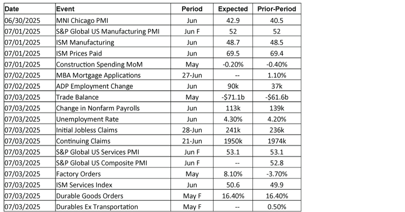 Economic Calendar chart 063025