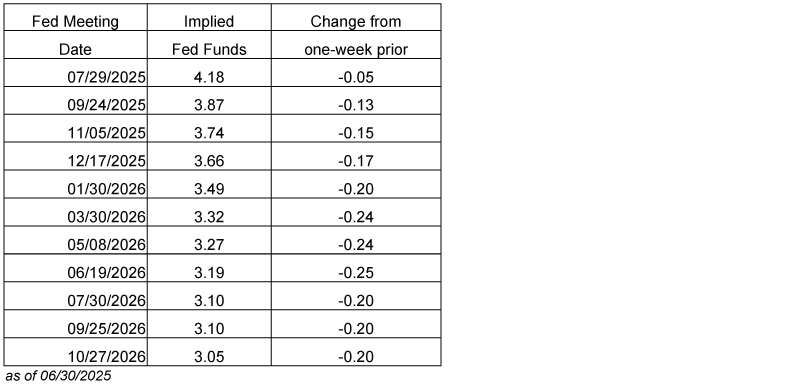 Future Fed Expectations chart 063025