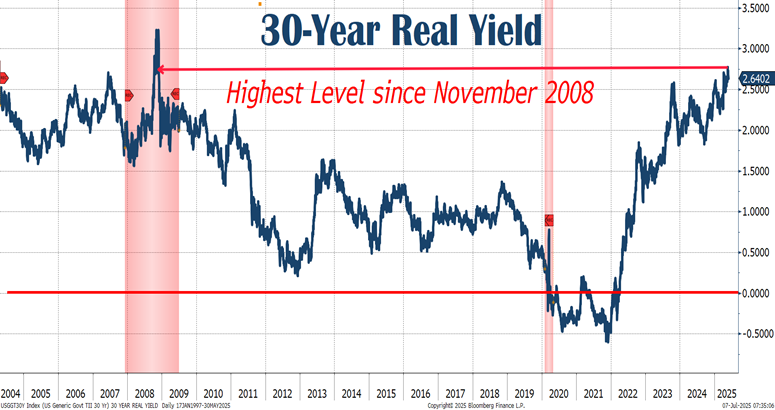 Line graph of 30-year real yield