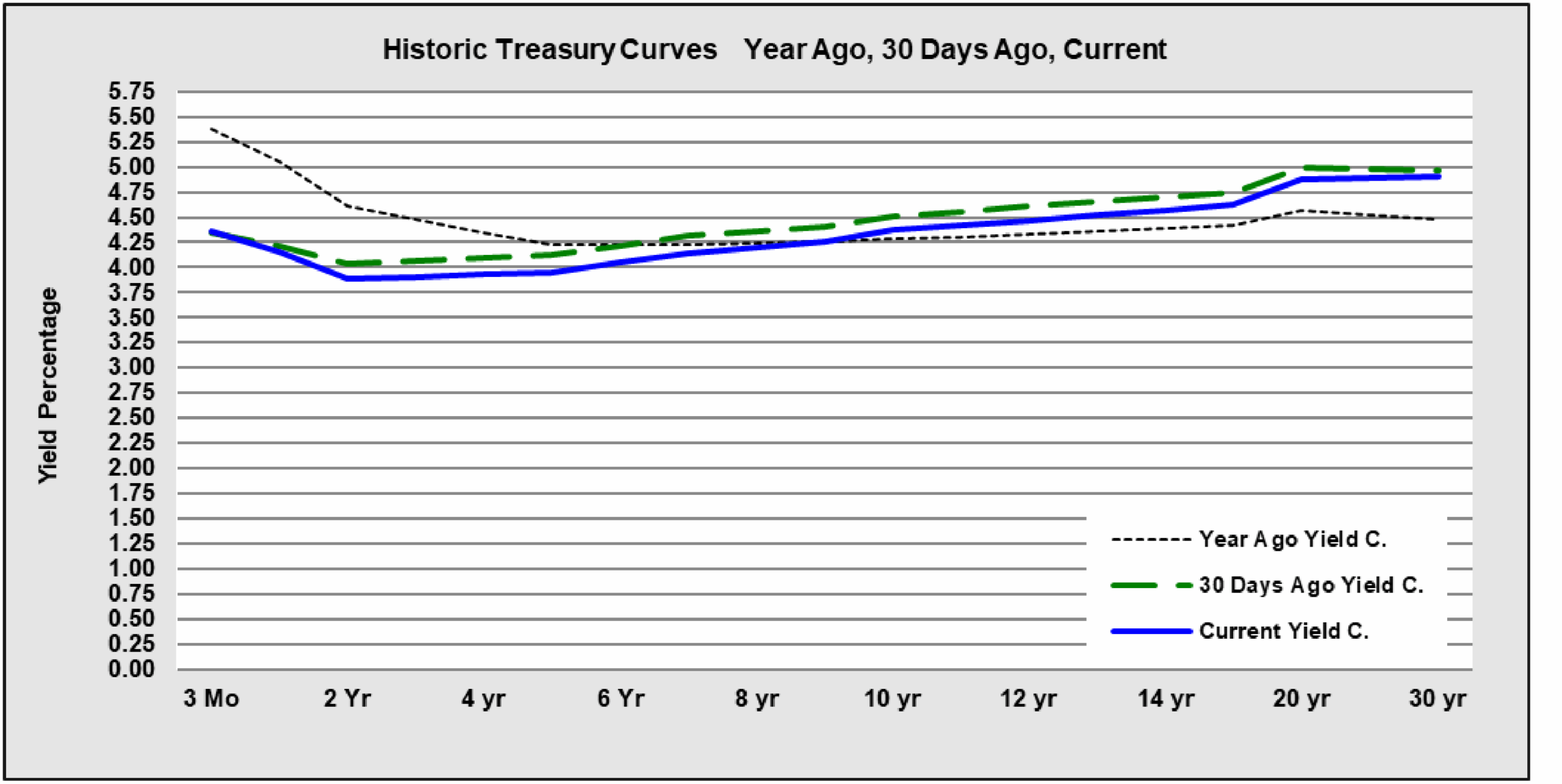 Line graph of Historic Treasury Curve
