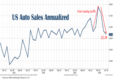 Graph from Bloomberg showing US Auto Sales Annualized with an increase before tariffs and decrease to 15.34 currently.