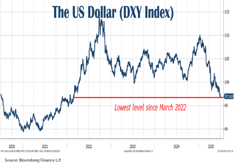 Graph from Bloomberg showing the US dollar (DXY Index) at the lowest leel since March 2022 at 97.010.