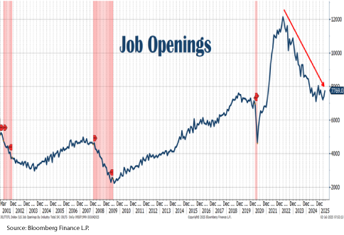 Graph from Bloomberg titled Job Openings.