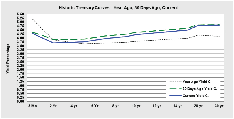 Historic Treasury Curves graph 080425