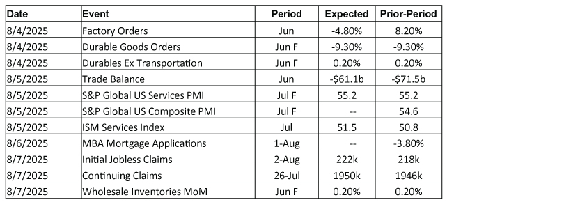 Economic Calendar chart 080425