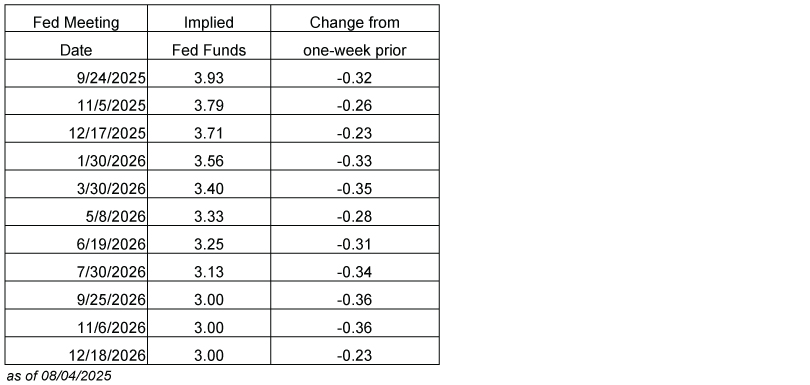 Future Fed Expectations chart 080425