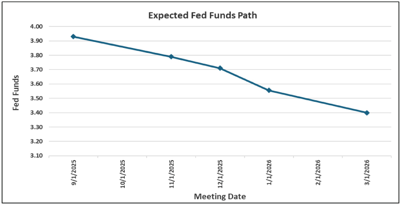 Expected Fed Funds Path graph 080425