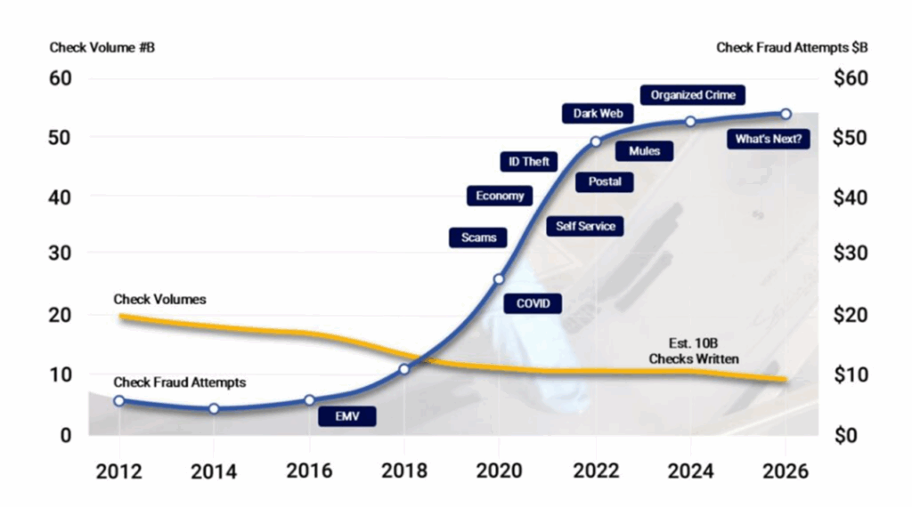 Line graph of check fraud attempts
