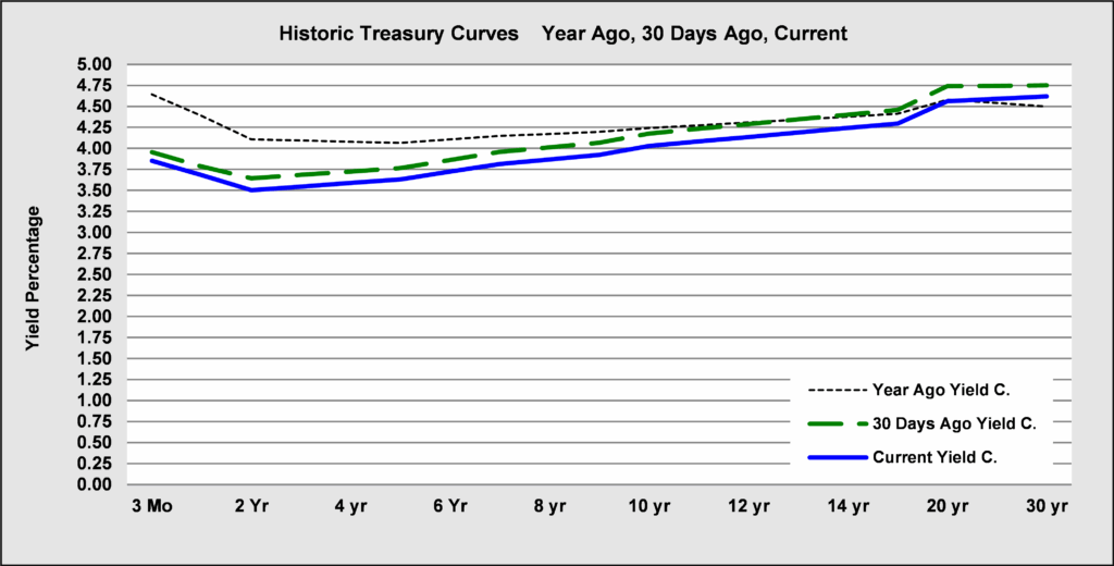 Line graph of historic Treasury curves