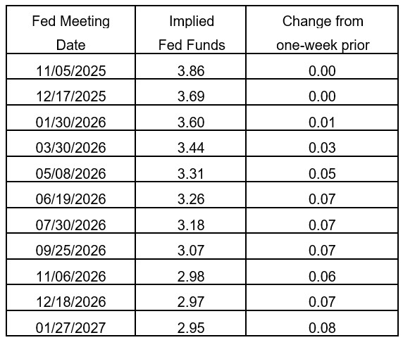 Table of Future Fed Expectations