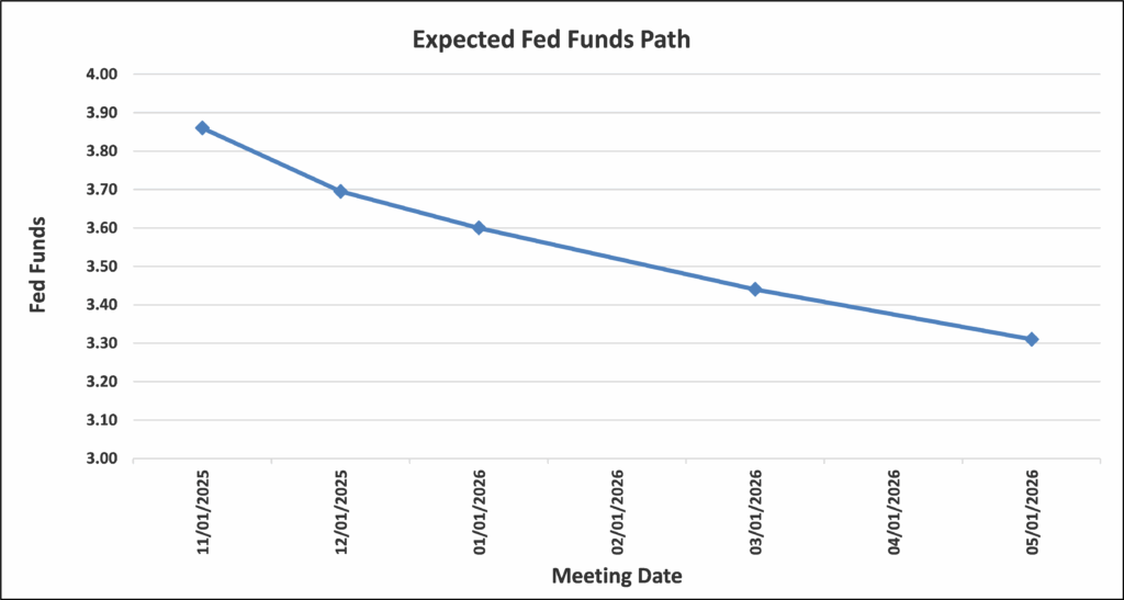 Line graph of expected Fed funds path