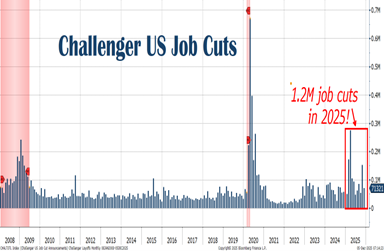 120525 graph showing Challenger data reporting US job cuts at 1.2M in 2025