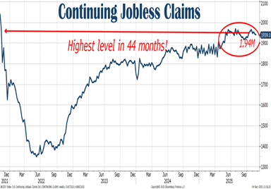 120525 graph showing continuing jobless claims at 1.94M are at the highest level in 44 months!