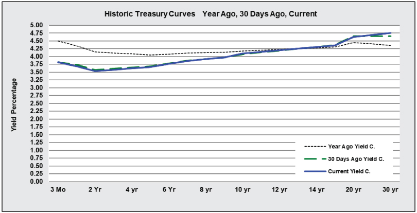 Historic Treasury Curves graph showing a year ago, 30 days ago and current.