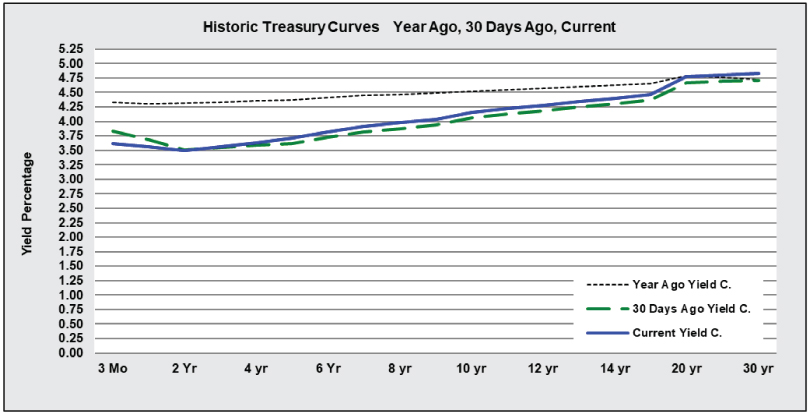 122225 Historic Treasury Curves graph showing a year ago, 30 days ago and current.