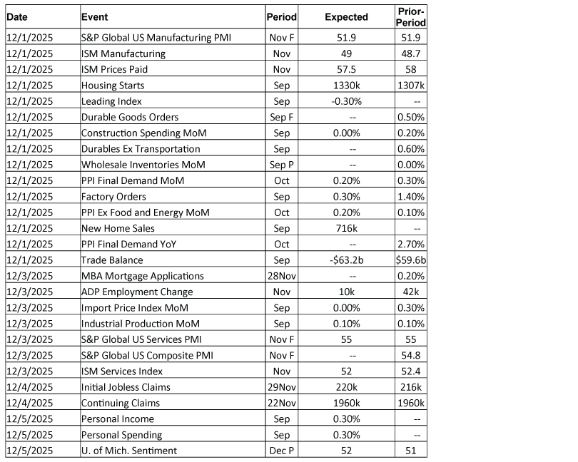 Economic Calendar 12/1/25 - 12/5/25