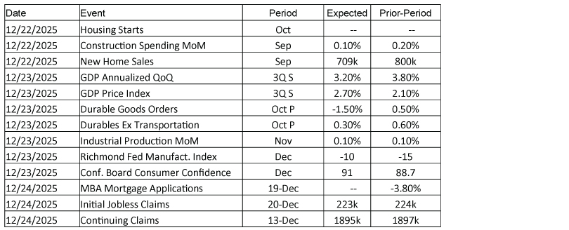 Economic Calendar 12/22/25 - 12/24/25