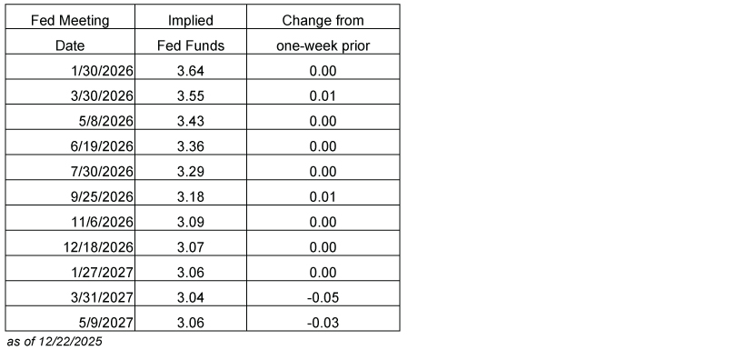 122225 Future Fed Expectations chart showing 1/30/2026 through 5/9/2027.