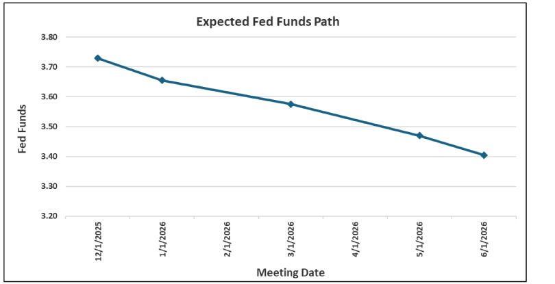 Expected Fed Funds Path graph - 12/1/25 through 6/1/26.