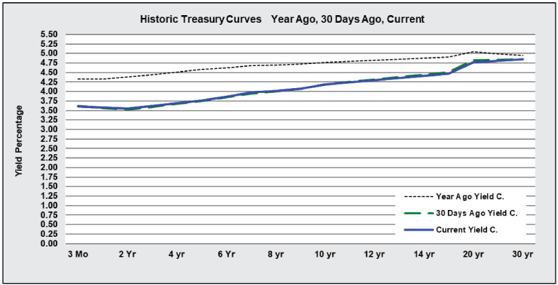 1/12/26 graph - Historic Treasury Curves graph showing a year ago, 30 days ago and current.
