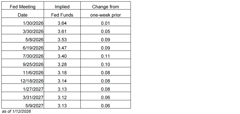 1/12/26 graph Future Fed Expectations chart showing 1/30/2026 through 5/9/2027.