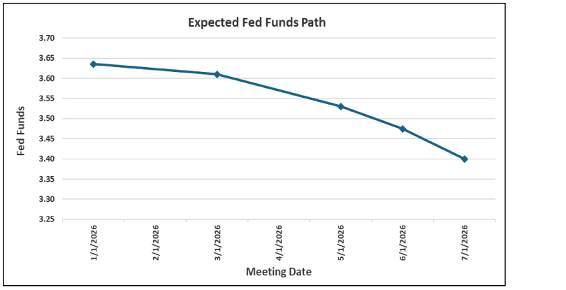 01/12/2026 Expected Fed Funds Path graph - 1/1/26 through 7/1/26.