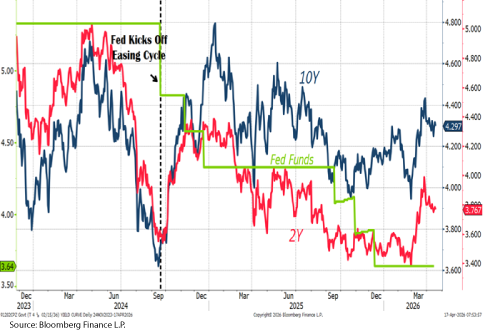 Graph from Bloomberg showing comparison of the 10Y, 2Y and Fed Funds noting when the Fed kicked off the easing cycle in Sept 2024.