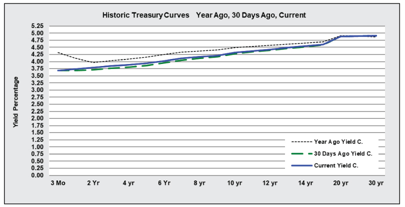04/13/26 graph of Historic Treasury Curves Year Ago, 30 Days Ago and Current