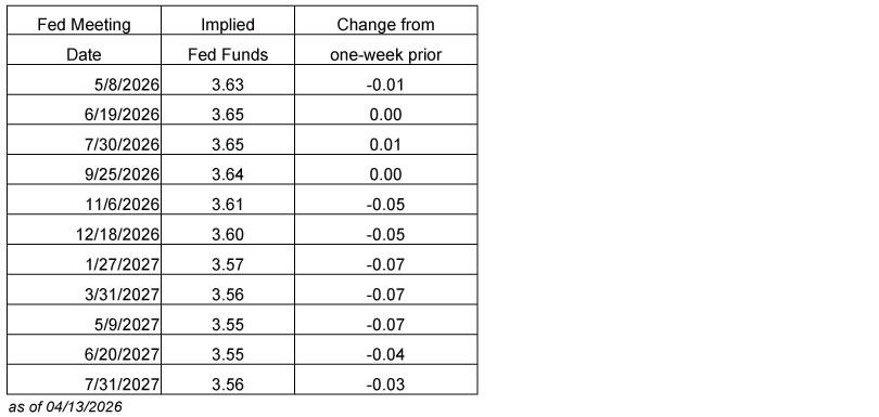 4/13/26 graph Future Fed Expectations showing 5/8/26 - 7/31/27