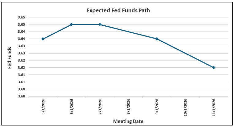 Expected Fed Funds Path Graph 041326