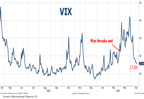 Graph from Bloomberg showing VIX at 17.84.