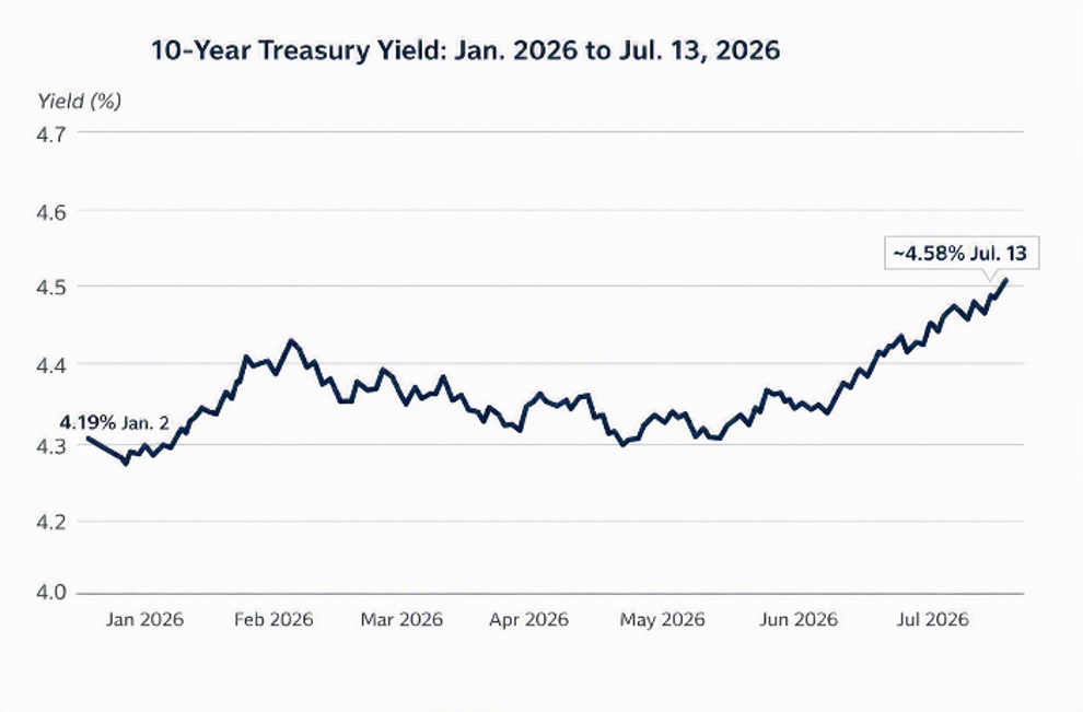 07/13/26 10-Year Treasury Yield graph from January 2025 to July 2026 showing the rise from 4.19% January 2, 2026 to 4.58% July 13, 2026.