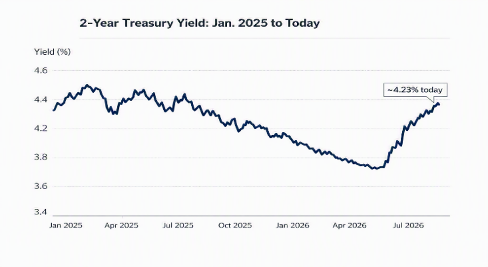 07/13/26 2-Year Treasury Yield graph from January 2025 to July 2026 showing the rise of more than +80 basis points since late February to over 4.2%.