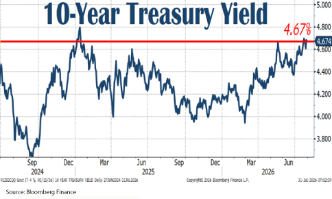 Line chart titled "10-Year Treasury Yield" showing the yield on the U.S. 10-year Treasury note from mid-2024 through July 2026. The yield fluctuates between approximately 3.7% and 4.8% during the period. After reaching a high near 4.8% in late 2024, the yield declines and moves within a range of roughly 4.0% to 4.5% through most of 2025. Beginning in early 2026, the yield trends upward and reaches 4.67% by July 2026, matching a highlighted red reference line. The chart emphasizes the recent rise in long-term interest rates and shows the current yield near the upper end of the two-year range.