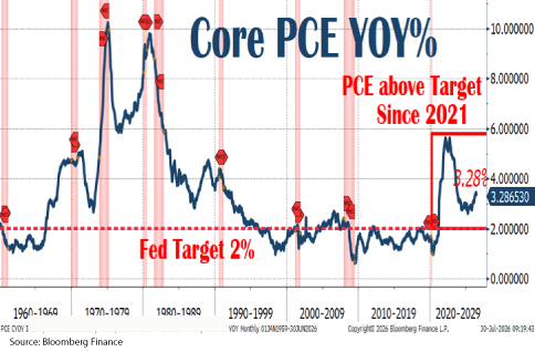 Line chart titled "Core PCE YOY%" showing year-over-year Core Personal Consumption Expenditures inflation from the 1960s through the 2020s. A dashed red horizontal line marks the Federal Reserve's 2% inflation target. The blue line fluctuates widely over the decades, reaching peaks near 10% during the 1970s and early 1980s, then generally trends lower afterward. Since 2021, inflation has remained above the 2% target, rising to roughly 5% before moderating. The most recent value shown is approximately 3.3%, still above the Federal Reserve's target rate. Red shaded vertical bands highlight historical recession periods.