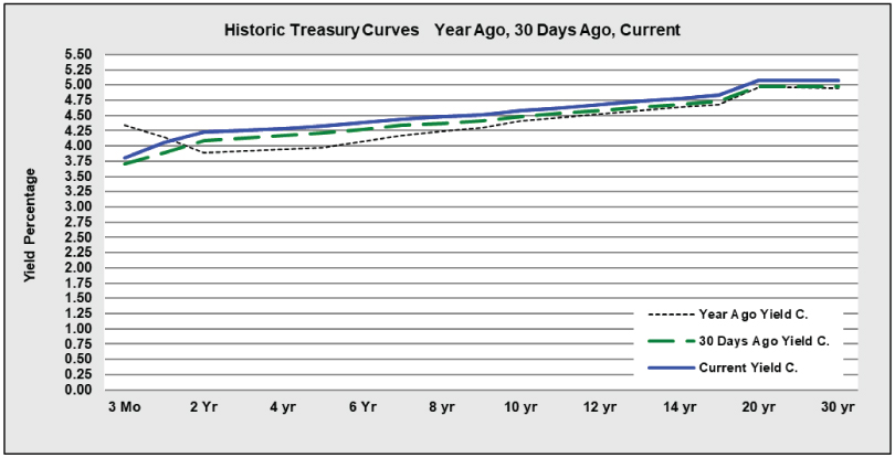 07/13/26 graph of Historic Treasury Curves Year Ago, 30 Days Ago and Current