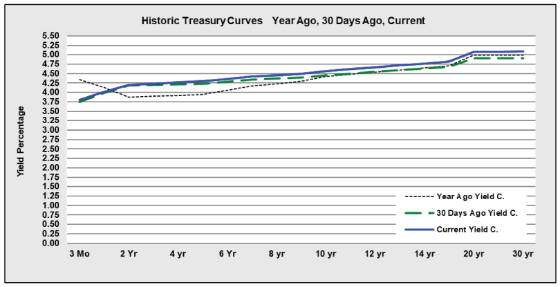 graph of Historic Treasury Curves Year Ago, 30 Days Ago and Current 07/20/26