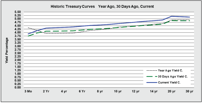 Historic Treasury Curves for the week of July 27, 2026.