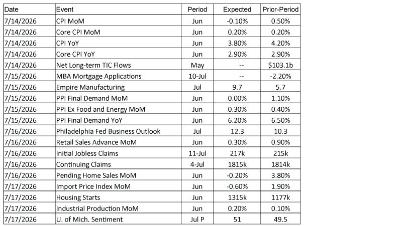 Economic Calendar for the week of 07/13/26