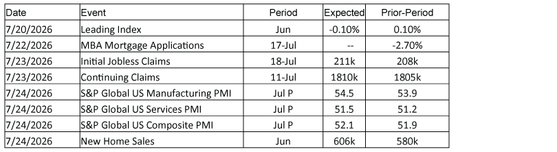 Economic Calendar for the week of 07/20/26