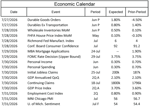 Economic Calendar for the week of July 27, 2026 through July 31, 2026.