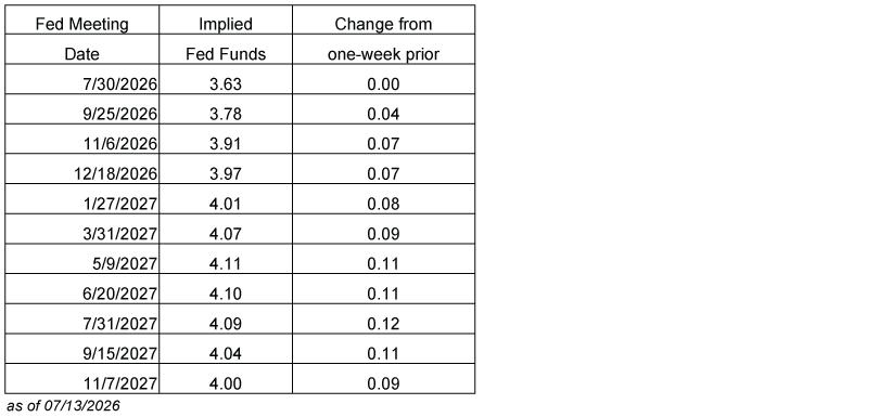 Graph Future Fed Expectations showing 7/30/26 - 11/7/27 as of 07/06/26