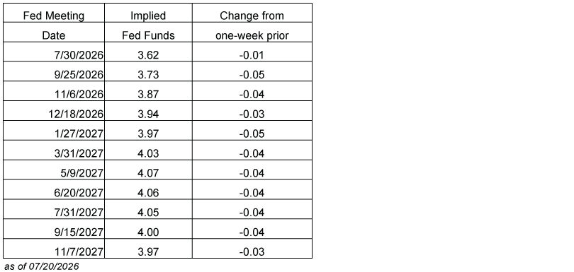 Graph Future Fed Expectations showing 7/30/26 - 11/7/27 as of 07/20/26
