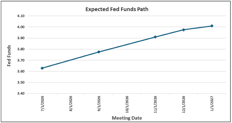 Expected Fed Funds Path Graph 07/13/26