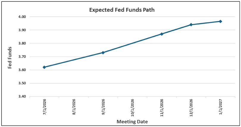 Expected Fed Funds Path Graph 07/20/26