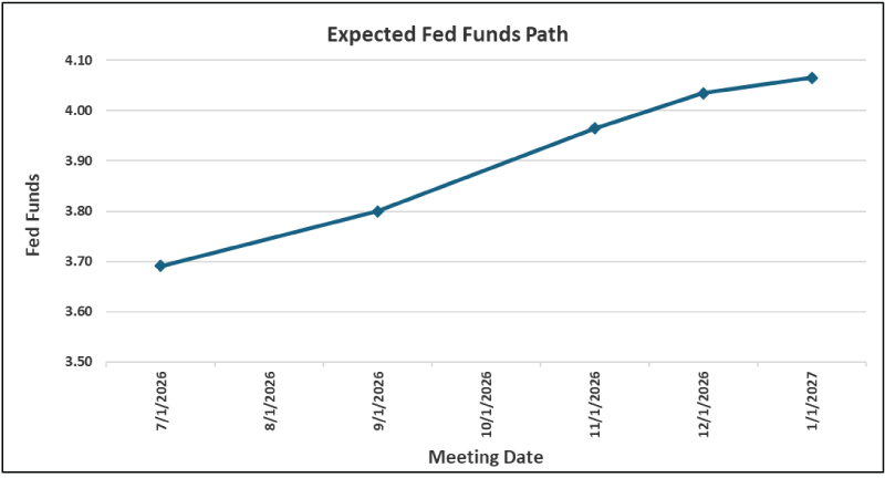Expected Fed Funds Path for the week for the week of July 27, 2026.