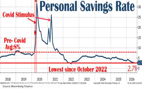 Line chart titled "Personal Savings Rate" showing U.S. personal savings as a percentage of disposable income from 2018 to 2026. The savings rate averaged about 8% before COVID-19, then surged above 30% in 2020 after government stimulus payments and economic disruptions. Savings remained elevated through early 2021 before declining sharply. The rate fell below the pre-pandemic average in 2021 and reached a low point in 2022. Since then, it has remained relatively low, ending at 2.7% in 2026, the lowest level since October 2022 and well below the pre-COVID average. Red annotations highlight the COVID-19 period, stimulus-related spike, the 8% pre-pandemic average, and the current 2.7% savings rate.