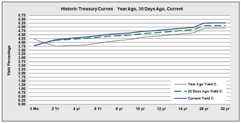 Overall, the chart shows a generally upward-sloping Treasury yield curve, with current yields higher than both the 30-days-ago and year-ago curves at most maturities beyond two years. The largest differences occur at longer maturities, where the current curve is approximately 0.2 to 0.4 percentage points above the year-ago curve. 081726