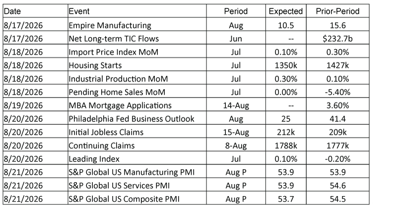 08/17/26 Economic Calendar for the week